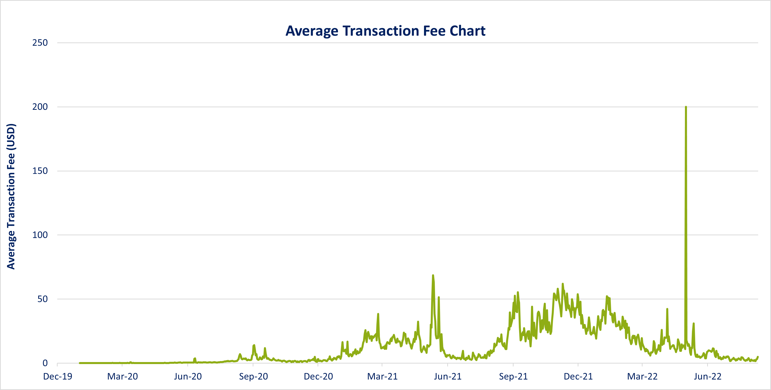 20220811_AverageTransactionFeeChart