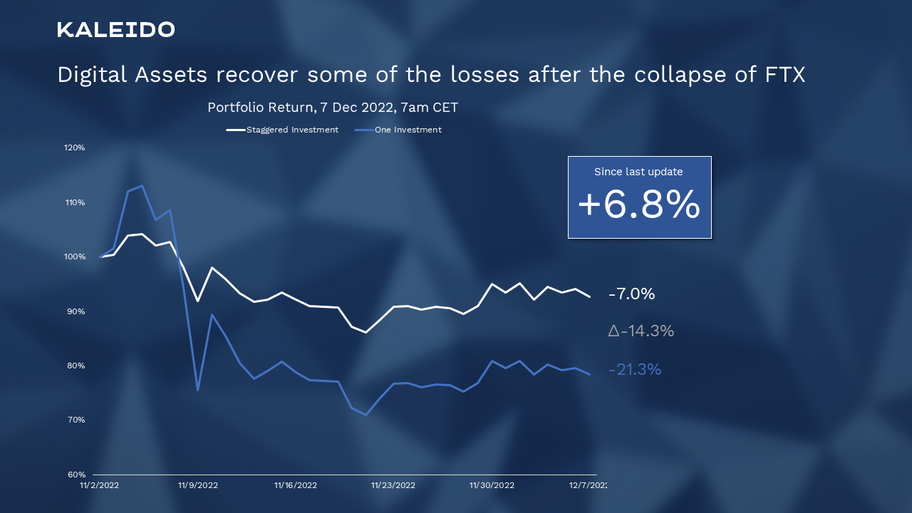 Crypto portfolio return