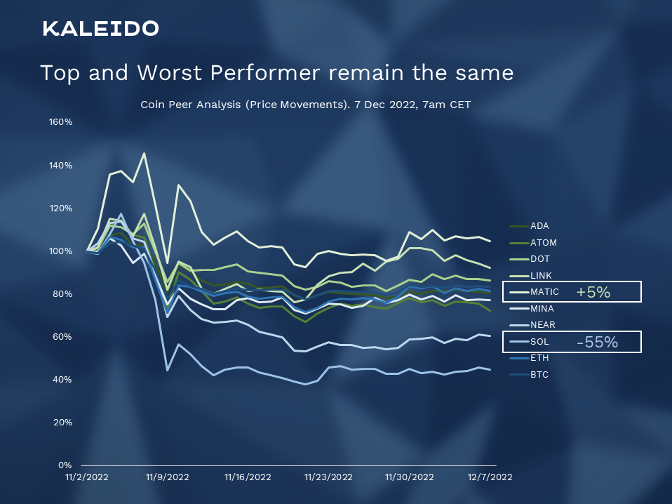 Best performing coin