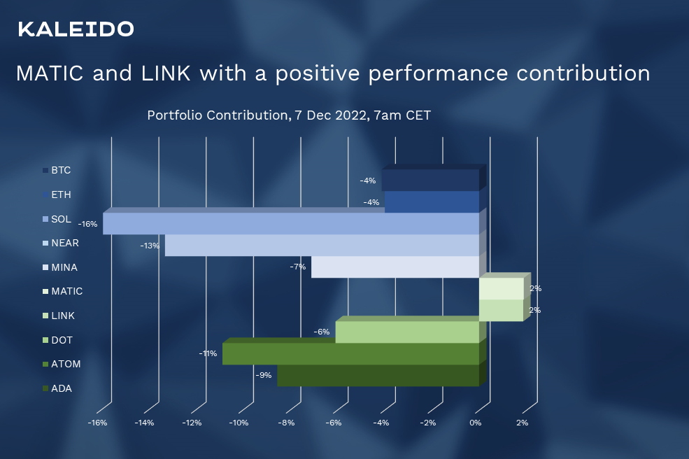 Coin performance contribution